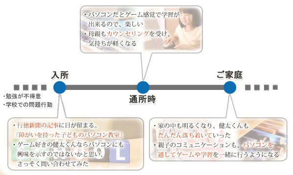 パソコンキッズ　タイムスケジュール