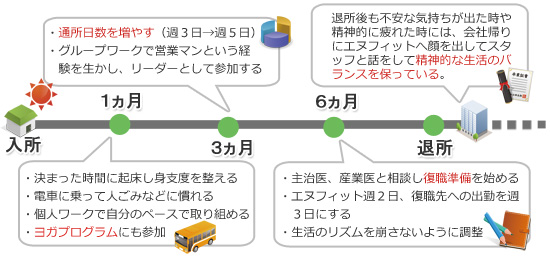 モデルケース　経過情報