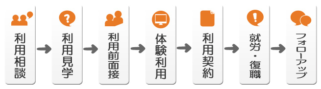 利用するまでの流れ