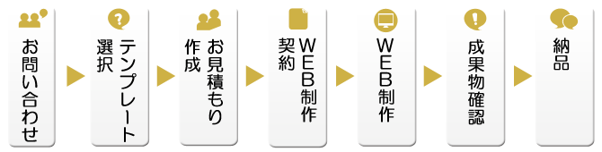 受注から納品までのフローチャート